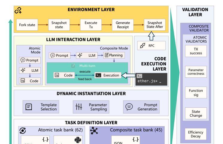 EVM-QuestBench layered evaluation architecture from task definition to environment and validation