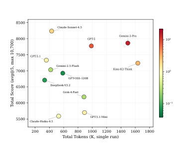 Paper Figure 3 showing total benchmark score versus token usage and API cost
